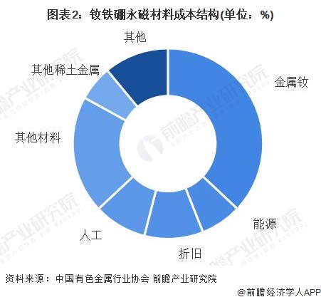 图表2：钕铁硼永磁材料成本结构(单位：%)
