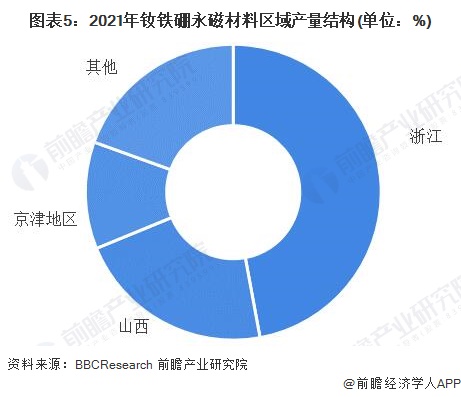 图表5：2021年钕铁硼永磁材料区域产量结构(单位：%)