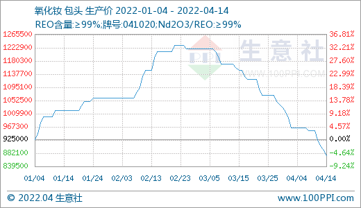 稀土走势图软件_稀土走势最新消息_最新稀土价格走势图