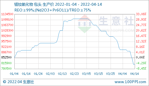 稀土走势最新消息_最新稀土价格走势图_稀土走势图软件