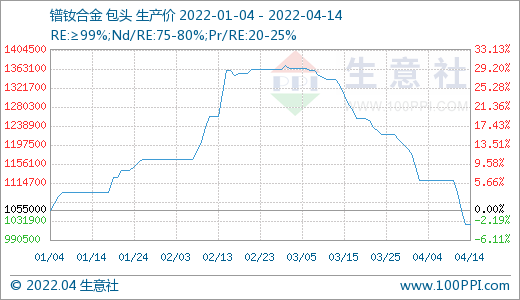 稀土走势最新消息_稀土走势图软件_最新稀土价格走势图
