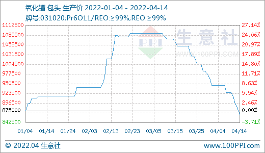 稀土走势图软件_稀土走势最新消息_最新稀土价格走势图