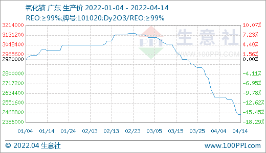 稀土走势最新消息_稀土走势图软件_最新稀土价格走势图
