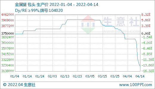 稀土走势图软件_最新稀土价格走势图_稀土走势最新消息